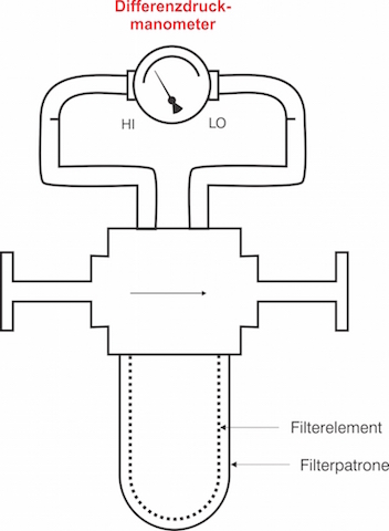 Erdgasfiltration