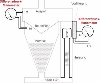 Luft- und Sammelbeutelfilter