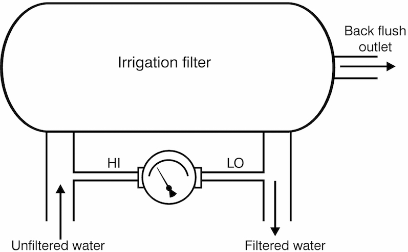 Irrigation Filtration